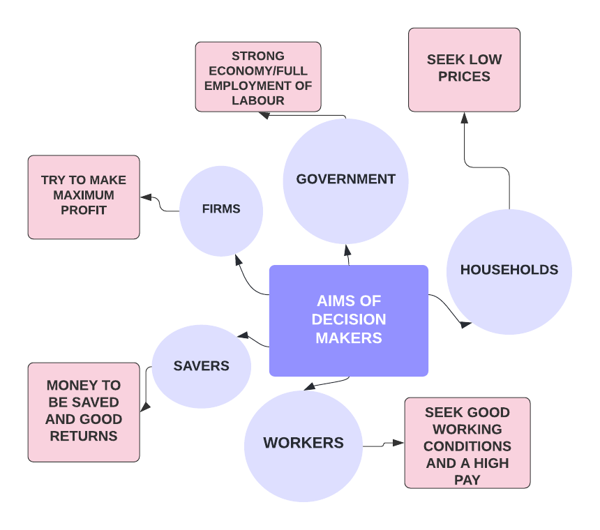 aims-of-decision-makers-igcse-economics